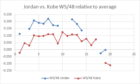 Jordan vs. Kobe: Advanced stats in RS:Adjusted trad stats close. But advanced stats: clearly MJ>Kobe.Difference is partly efficiency stats, TS+, TOV, so:OBPM:7.2 MJ4.6 KBOWS/48:.174 MJ.120 KBPlus, defense stats: MJ>>KobeDBPM2.0 MJ-0.1 KBDWS/48.075 MJ.050 KB