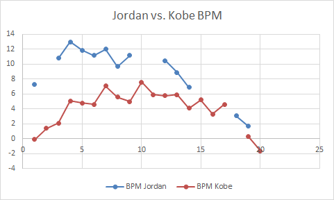 Jordan vs. Kobe: Advanced stats in RS:Adjusted trad stats close. But advanced stats: clearly MJ>Kobe.Difference is partly efficiency stats, TS+, TOV, so:OBPM:7.2 MJ4.6 KBOWS/48:.174 MJ.120 KBPlus, defense stats: MJ>>KobeDBPM2.0 MJ-0.1 KBDWS/48.075 MJ.050 KB