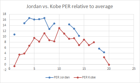 Jordan vs. Kobe: Advanced stats in RS:Adjusted trad stats close. But advanced stats: clearly MJ>Kobe.Difference is partly efficiency stats, TS+, TOV, so:OBPM:7.2 MJ4.6 KBOWS/48:.174 MJ.120 KBPlus, defense stats: MJ>>KobeDBPM2.0 MJ-0.1 KBDWS/48.075 MJ.050 KB