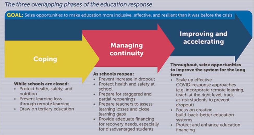 WorldBank's tweet image. #Infographic: Three overlapping phases of the education response in the era of #COVID19:
