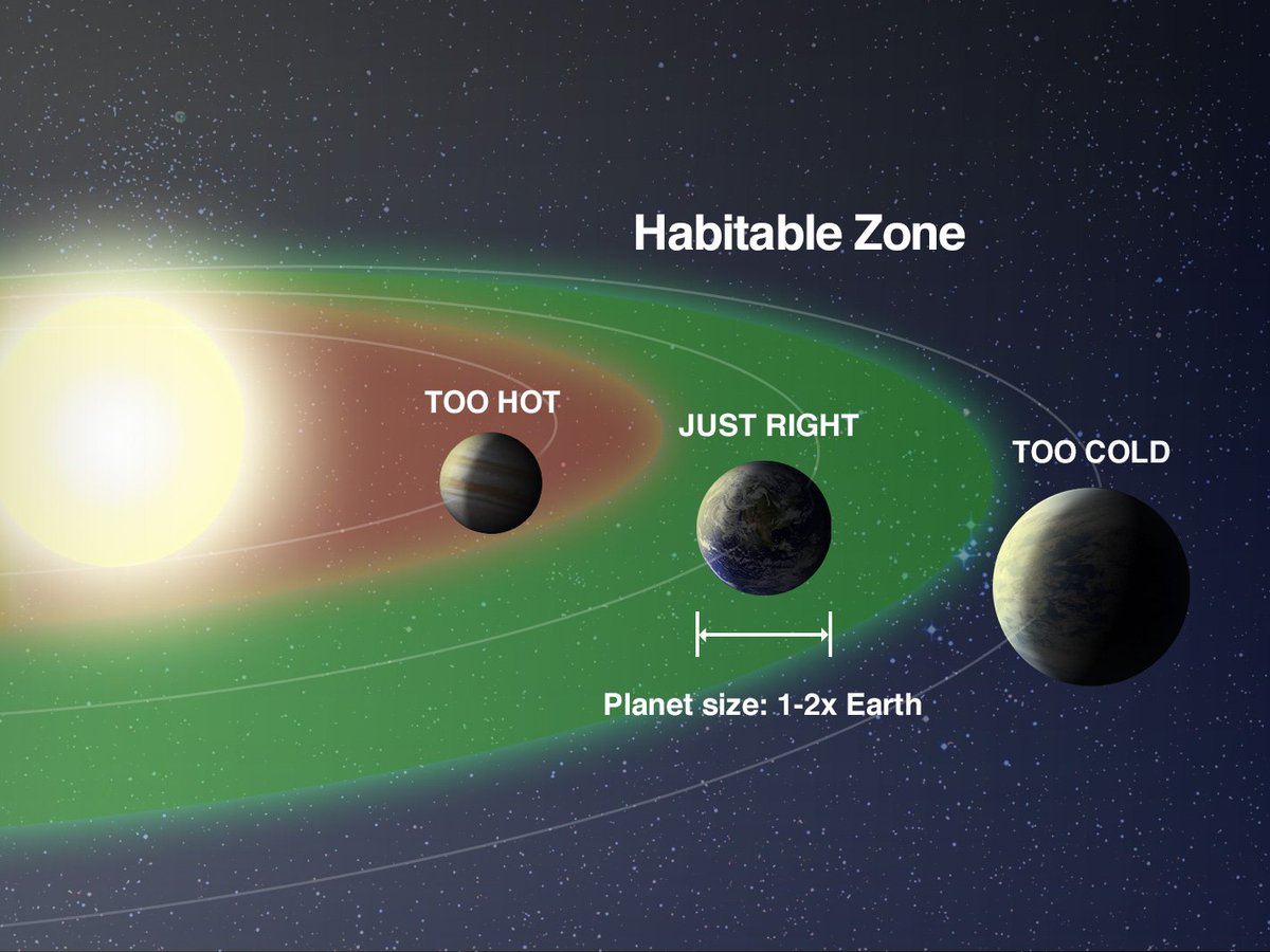 Earth orbits the Sun in the habitable zone. I have mentioned this multiple times in some of my previous posts, but essentially, the habitable zone is what allows for liquid water to exist on the surface of our planet, thus allowing life to exist and thrive as well. These... (11)