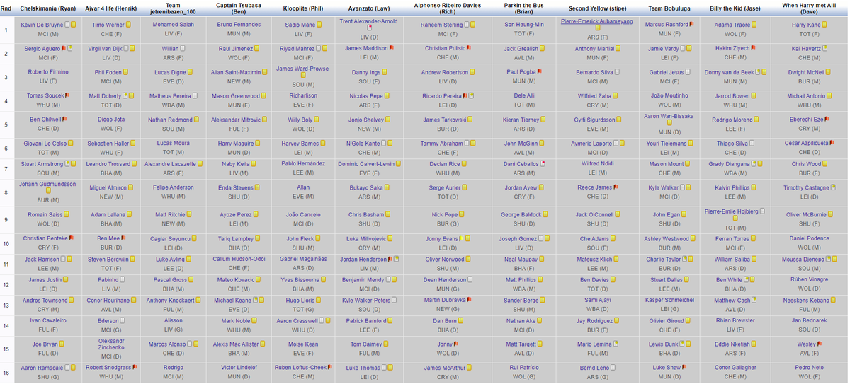 PeopleDraft's tweet photo. Draft competed 👐 the trading can start now 😜
Any early favourites?
#ratemydraft https://t.co/xPH10tCiBK