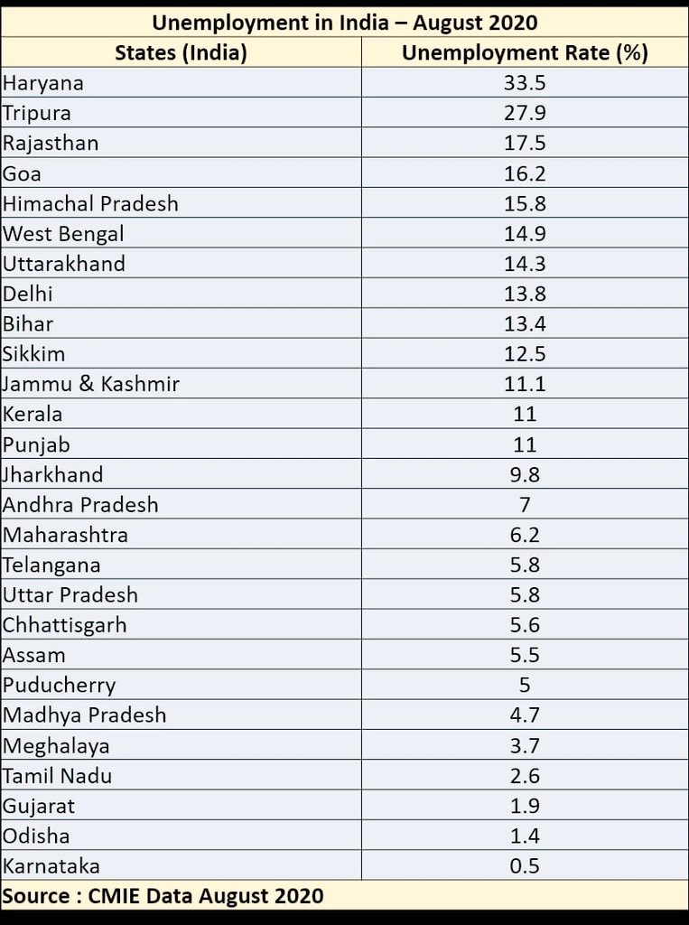 balrajkundu1's tweet photo. बेरोजगारी दर में टॉप पर और #बिजनेस करने की उपलब्धता में 16वें नम्बर पर #हरियाणा। न जाने 2024 तक क्या होगा ?
- क्या यही है आपका चंहुमुखी विकास @cmohry ? 
- चुप्पी नहीं जवाब चाहिए-बदहाली का हिसाब चाहिए। 
#BerojgarYuva 
#jobless_Haryana 
#हरियाणा_माँगे_जवाब 
#Trending 
#Haryana https://t.co/o0vkJw2ILj