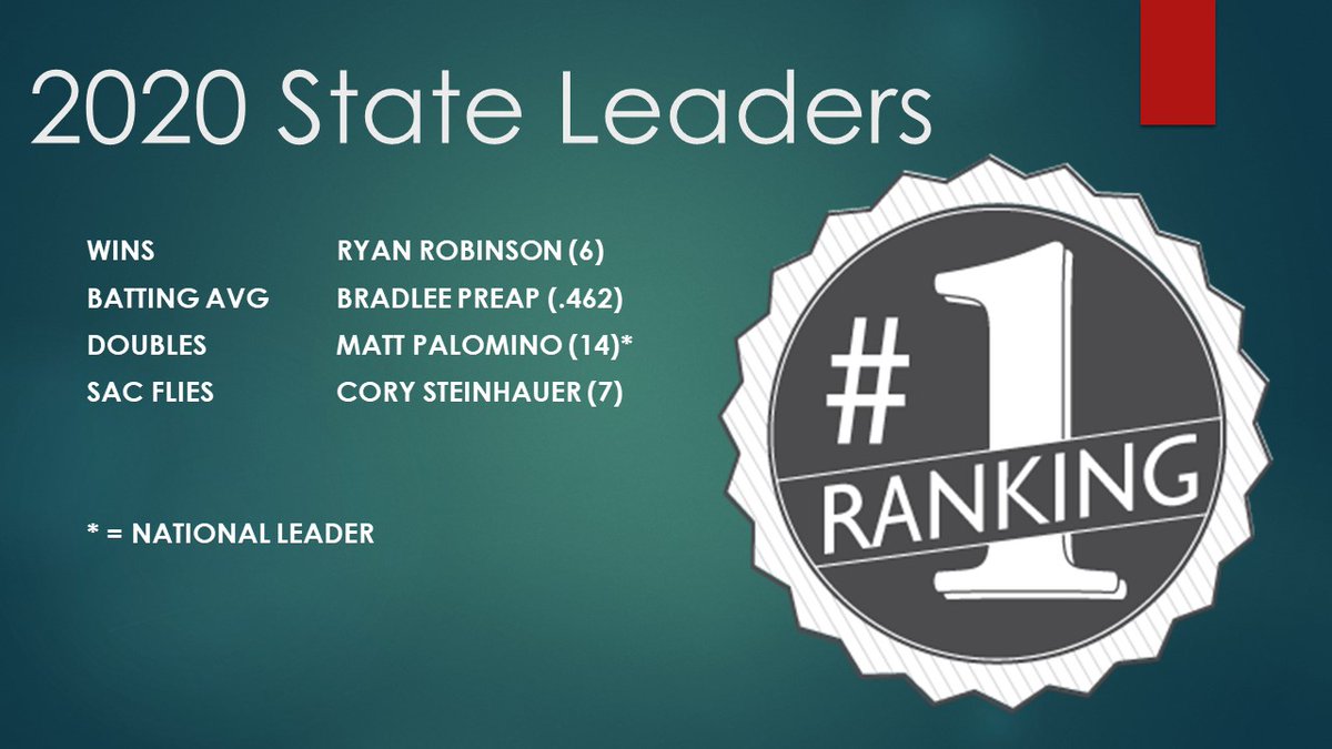 Ohlone College Baseball
2020 Year in Review - Part XIII

Gades end 2020 season as statistical champions among the entire state of CA (88 tms).  Ryan Robinson (CCCAA Wins Leader), Bradlee Preap (CCCAA Batting Champion), Matt Palomino (CCCAA Doubles Champion) all finish w hardware.