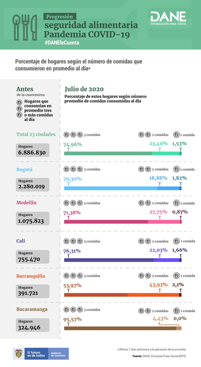 DANE_Colombia's tweet photo. #DANELeCuenta | En julio, el número de hogares que consumieron  al día en promedio 3 comidas o más se redujo en 1,7 millones de hogares frente al periodo anterior al inicio de la cuarentena, en 23 ciudades y áreas metropolitanas.

Encuesta Pulso Social  👉🏻https://t.co/QYCrSLOGrB https://t.co/FlZB0dTmDF