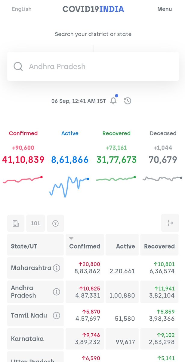 90,000 cases per day.Recorded yesterday.  #COVID19India