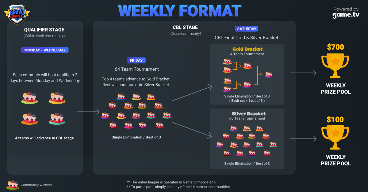 Congrats to Knights Of Brawl (<a href="/yeezy_bs/">yeezy</a>, Kenny, <a href="/BsDanny_/">Danny</a>) winning CBL Week 13 and going home with the 1st place prize of $350.  Amazing performance! New CBL format starting next week. If you're from North America, you must join! docs.google.com/document/d/14r… #BrawlStars