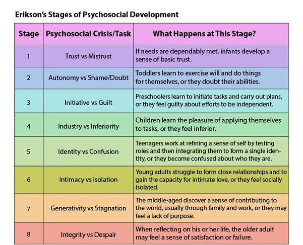 Solaeclipse On Twitter Erikson S Stages Of Psychosocial Development 1968 Https T Co Kw6qtganpc Twitter