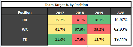 The Bucs' team target % by position show an average of 15.97% of the passes going to the RB's with a high of 18.1% in 2019.