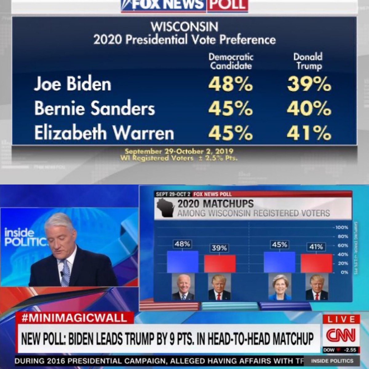 Even though he performed better than Warren, Sanders was completely missing from the CNN graphicFox coverage of the same poll is at the top