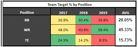 Tom Brady and the patriots show an average of 28.05% of the teams targets going to the RB's with a 3 year low in 2019 of 26.8%.