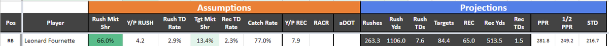 But what if he gets his career norm usage?This jumps him up to 281.8 ppr fantasy points. That would have been RB6.