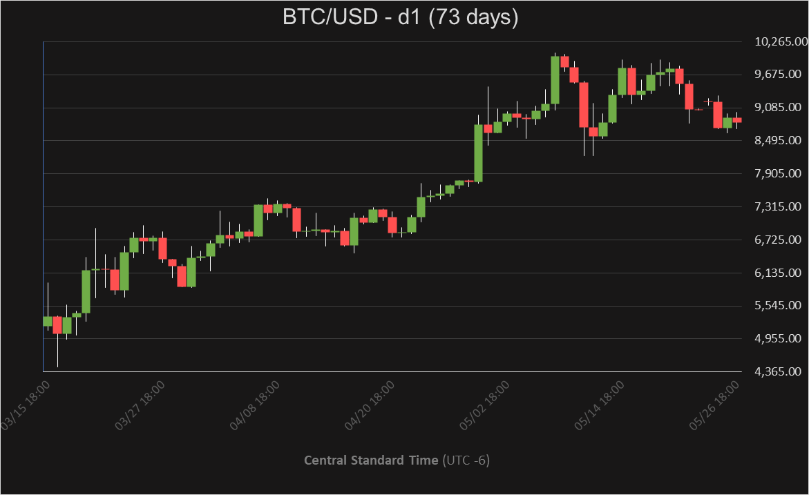 BTC_PriceAlerts's tweet photo. ~Daily Price Summary~

OHLC:
   ∙Open: $10,467.33
   ∙High: $10,570.95
   ∙Low: $9,880.05
   ∙Close: $10,003.91

Change:
   ∙Price: $-463.42
   ∙%: -4.43%

Range:
   ∙Price: $690.90
   ∙%: 6.54%

#Bitcoin #BTC #BTCUSD #Crypto #CryptoCurrency https://t.co/wMe2zOmX5t
