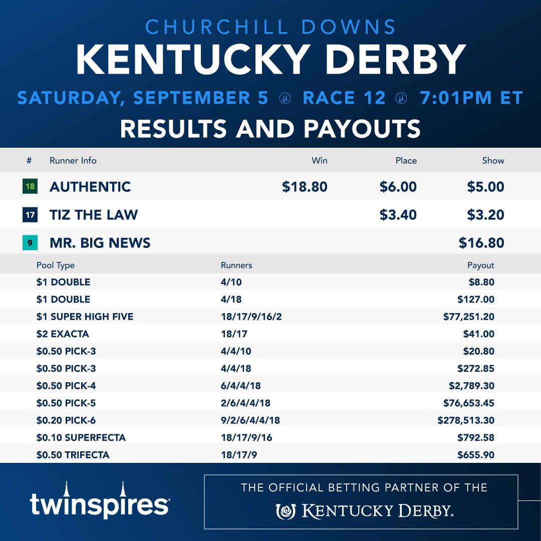 TwinSpires's tweet photo. 🌹🐎🌹

Your @KyDerby 146 results ⬇️ https://t.co/6kNu3VQiRQ