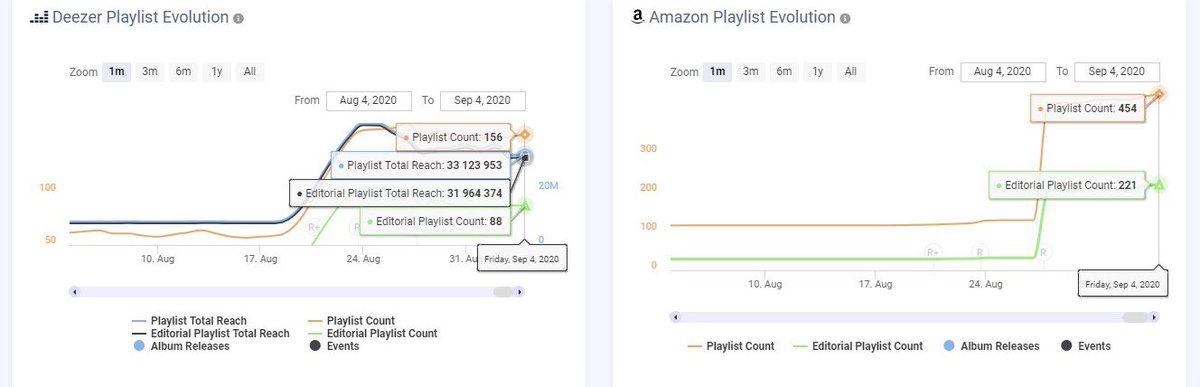 PLAYLISTS EVOLUTION  Analytics (As of 09/05/20) Spotify Apple Music Deezer Amazon  @BTS_twt  #BTSARMY   Source:  @chartmetric