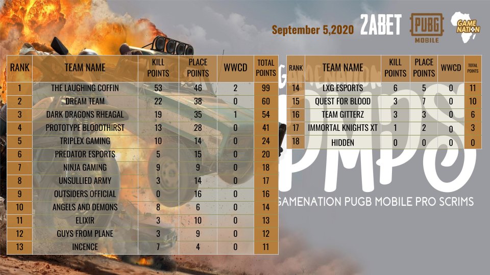 gamenationaf's tweet photo. Congratulations to  "The laughing coffin"  gaining a large lead ahead of the teams with two chicken dinners 🐥

Even way more hectic than the last edition. Multiple team sandwich ! Insane 1v4 clutches. Super unbelievable plays!

Catch it all on https://t.co/oYolEDI2CD https://t.co/3ZutJXcQfZ