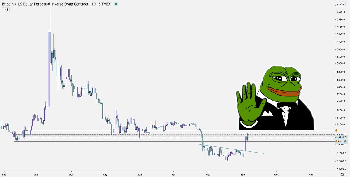 BTC - 3 clean daily rejections at this level. Seems like support to me. Might see some green on the menu next week. Not gonna lie... I'll be looking to short the bounce at resistance in the 11's. I'd be stoked to be wrong about that call, but going to stick with my system.