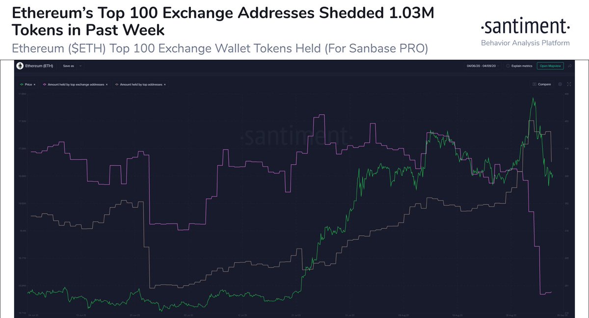 SantimentData's tweet photo. $ETH's top 100 exchange addresses have decreased their tokens held from 16.92M to 15.89M over the past week, a significant decrease of -6.1% in these online bags. From a short-term perspective, this was almost certainly a sparkplug to the -22.3% dump. 🐳🔻 https://t.co/eZcvHimKGx https://t.co/fGwE8Cywnu