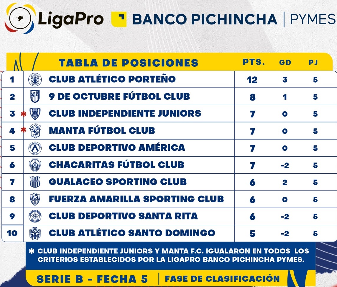 UD580am's tweet photo. LIGAPRO BANCO PICHINCHA PYMES
Fase de Clasificación 
Fecha 5 
RESULTADOS
AMÉRICA VS 9 DE OCTUBRE   0  x  0
FUERZA AMARILLA VS ATL. PORTEÑO  0 x  2
CHACARITAS  VS MANTA   2  X  1
ATL. SANTO DOMINGO VS IND. JUNIORS 0 X 1
GUALACEO S.C. VS C.D. SANTA RITA  2 X  1 https://t.co/fonHNcSi36