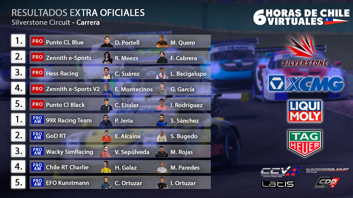 LATISTV's tweet photo. Que gran jornada que vivimos todos!

Gracias a los equipos, Pilotos, comisarios, colaboradores y organizadores que hicieron de este evento algo inolvidable.

Hasta una próxima oportunidad! https://t.co/xUX00vKATC