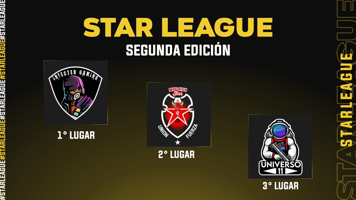 Star League🏆 (@starleague_gg) on Twitter photo Así terminaron los 3 primeros puestos de nuestra segunda edición 🏆.
Campeones: @SSinfectedG
Subcampeones: <a href="/RsAcademy6/">Revelation Star (Academy)</a>
Tercer lugar: <a href="/clanuniverso11/">Universo 11</a> Así terminaron los 3 primeros puestos de nuestra segunda edición 🏆.
Campeones: @SSinfectedG
Subcampeones: <a href="/RsAcademy6/">Revelation Star (Academy)</a>
Tercer lugar: <a href="/clanuniverso11/">Universo 11</a>