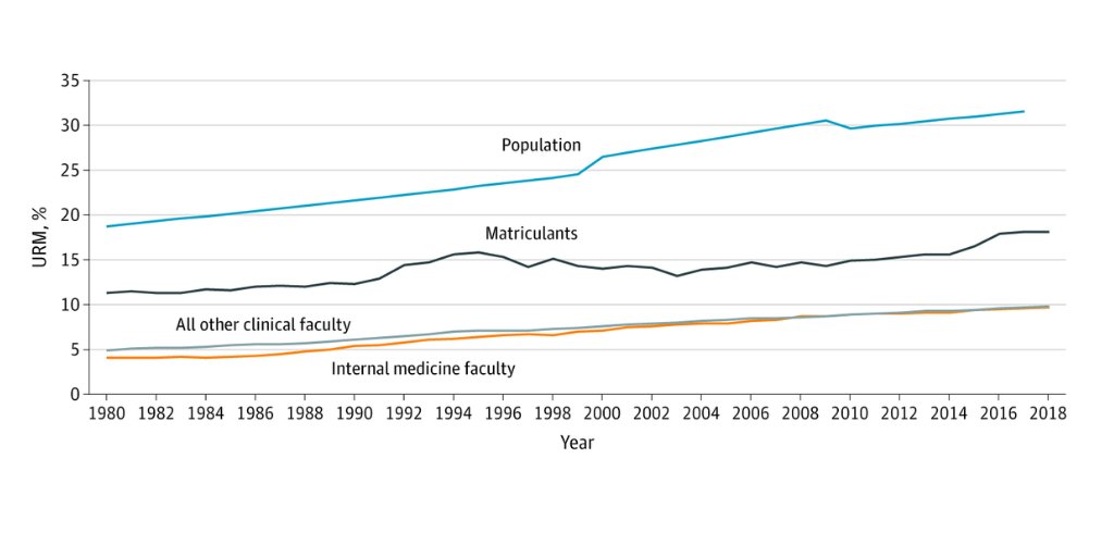 2/ In our paper, we found that between 1980 & 2018, the % of underrepresented in medicine (URM) IM faculty  (from 4.1% to 9.7%), as did the % of URM matriculants ( 11.3% to 18.1%). However, these gains were still not reflective of US population.