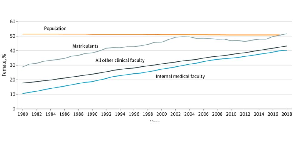 3/ We also found the % of women IM faculty steadily but still remained lower than their representation in the US population.In contrast female medical student representation  substantially & their proportion actually surpassed the proportion of females in US population.