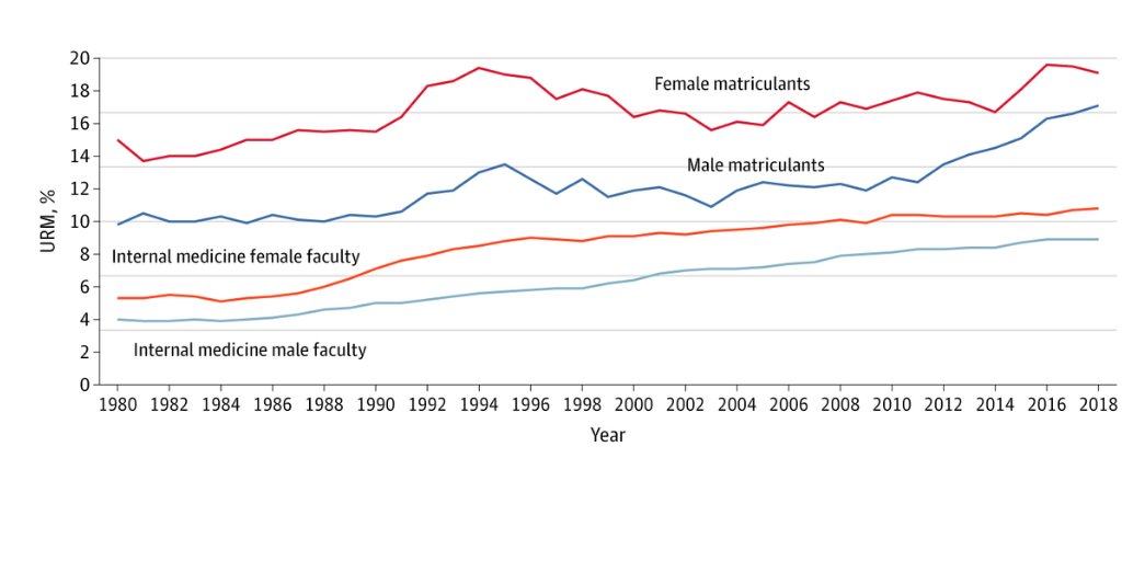 13/ In our paper, we also evaluate the intersection of sex/race & ethnicity & found that URM+Female has grown at faster rates & have higher proportions than URM+Males for both med students & IM faculty.