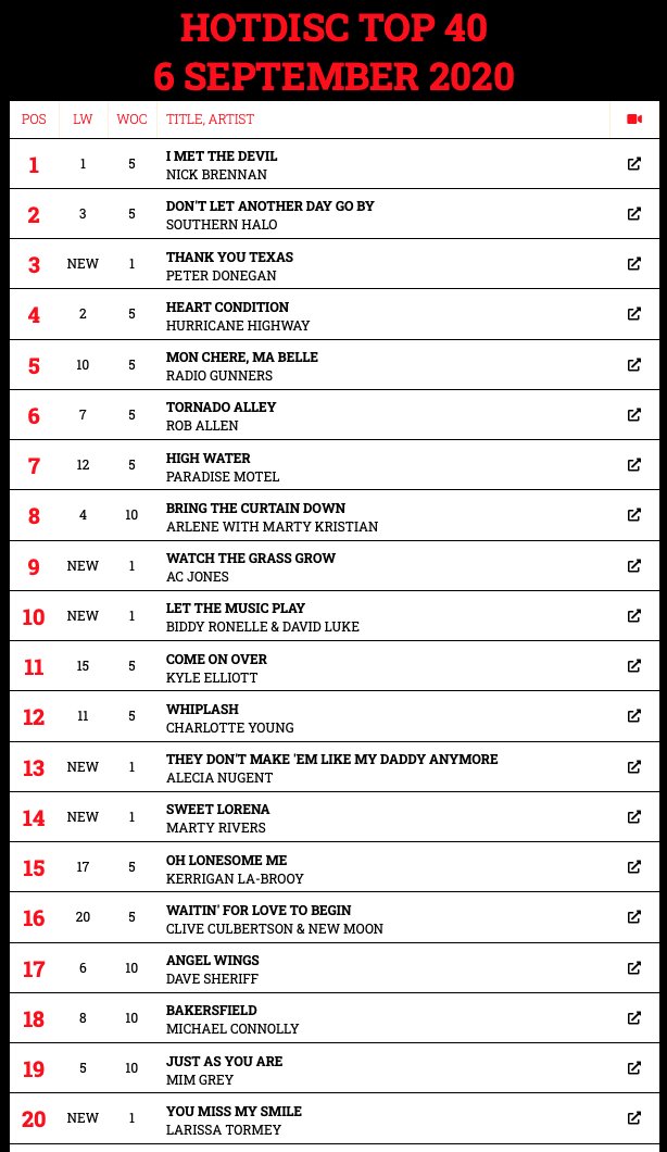 HOTDISC TOP 20 - 6.9.20
<a href="/LarissaTormey/">Larissa Tormey</a> <a href="/mimgrey/">Mim Grey</a> <a href="/mikeconnolly60/">mike connolly music</a> <a href="/DaveSheriff/">Dave Sheriff</a> <a href="/CharlotteYMusic/">Charlotte Young</a> <a href="/TheKyleElliott/">Kyle Elliott - Country Music Artist</a> @BiddyRonelle <a href="/davidlukemusic/">David Luke</a> <a href="/ACJonesMusic/">A.C. Jones</a> <a href="/arlenebizmusic/">Arlene</a> <a href="/ParadiseMotel6/">Paradise Motel Band</a> <a href="/RadioGunners/">The Radio Gunners</a> <a href="/HurricaneHighwy/">Hurricane Highway</a> <a href="/peter_donegan/">Peter Donegan</a> @duohalo @ScarRManagement