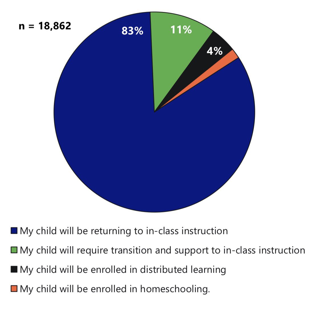 THANK YOU families! 90 per cent of our Langley School District parents/guardians responded to our Return to School Survey. We appreciate you engaging and being a part of helping us build a caring, connected, learning community. Results from our survey below. #MySD35Community