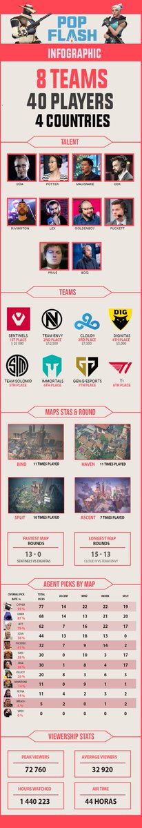 AelllLinea's tweet photo. Tournament infographic: #PopFlash.

Talent, Teams, Maps Stats, Agents picks, viewership stats.

Organizer: @Flashpoint 
 
@PlayVALORANT  #VALORANT #Esports https://t.co/zdZqJsD0EO