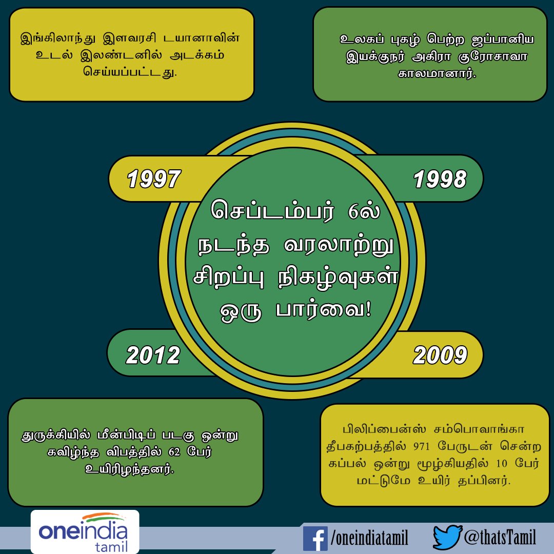 thatsTamil's tweet photo. செப்டம்பர் 6ல் நடந்த வரலாற்று சிறப்பு நிகழ்வுகள் ஒரு பார்வை!
#Facttoday https://t.co/cb1lcifpVf