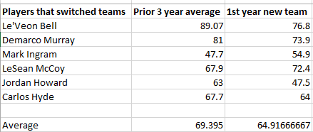 As you can see, these players "owned their volume for the most part as well. They averaged a 69% opportunity share over the preceeding 3 years before changing teams, and then they had a 64.92% share in their first year with their new teams.