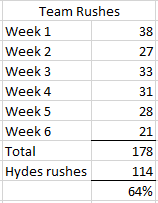 Carlos Hyde's was a bit tricky to calculate as he only played 6 weeks with the Browns after leaving San FranSo I calculated his rush op manuallyNote 1 everything else is opportunity share so it includes targetsNote 2 - Hyde in year 1 with the Texans had a 62% opp share fwiw
