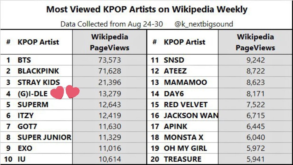 INAMJOON5's tweet photo. Nevies can u go to gidle's page and stay for like a minute you need to search it manually and use the desktop/web site from ur phone it takes no time just 1min all we need

 @G_I_DLE 's Wikipedia page:
✓https://t.co/ORJunvxUR4 https://t.co/KcC9nsebjG