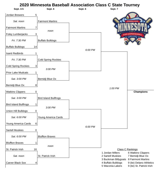 HardballMN's tweet photo. ⚾️ MBA Class C State Tournament down to eight teams https://t.co/XSDK8DMfi3  #MBAState2020 https://t.co/notrKiJJAw
