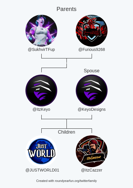 My Twitter Family: Parents: @SukhvirTFup @Furious9268 Spouse: @KeyoDesigns Children: @JUSTWORLD01 @ItzCazzer via clockurl.co/key/twitterfam… ⠀