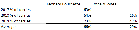 The next thing part of this is looking at specifically rush share. Fournette has averaged 66% of the rushes on his team throughout his entire career. Jones's best share is 42%