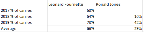 The next thing part of this is looking at specifically rush share. Fournette has averaged 66% of the rushes on his team throughout his entire career. Jones& #39;s best share is 42%