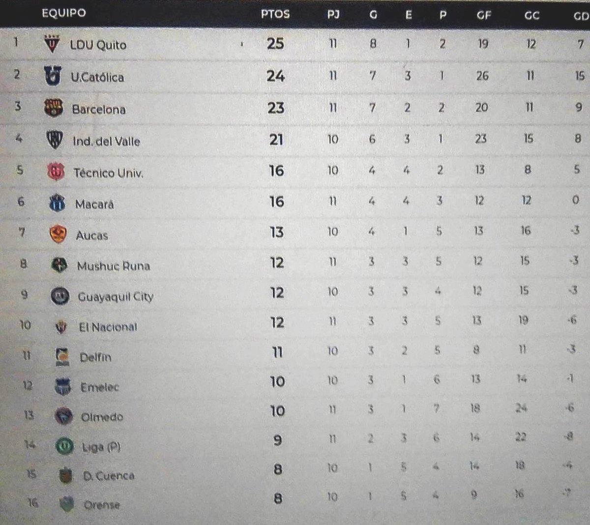UD580am's tweet photo. CUANDO SE HA JUGADO LA MITAD DE LA JORNADA 11 ASI ESTA LA TABLA DE POSICIONES Y LOS RESULTADOS
DE LA LIGAPRO BANCO PICHINCHA
Fecha 11
MUSHUC RUNA S.C. VS BARCELONA S.C. 1 x 2
U. CATÓLICA VS C.D. OLMEDO 3 X 1
L.D.U. PORTOVIEJO VS LIGA de QUITO 1x1
MACARÁ VS C.D. EL NACIONAL 1 x 0 https://t.co/GKBv7DMhHF
