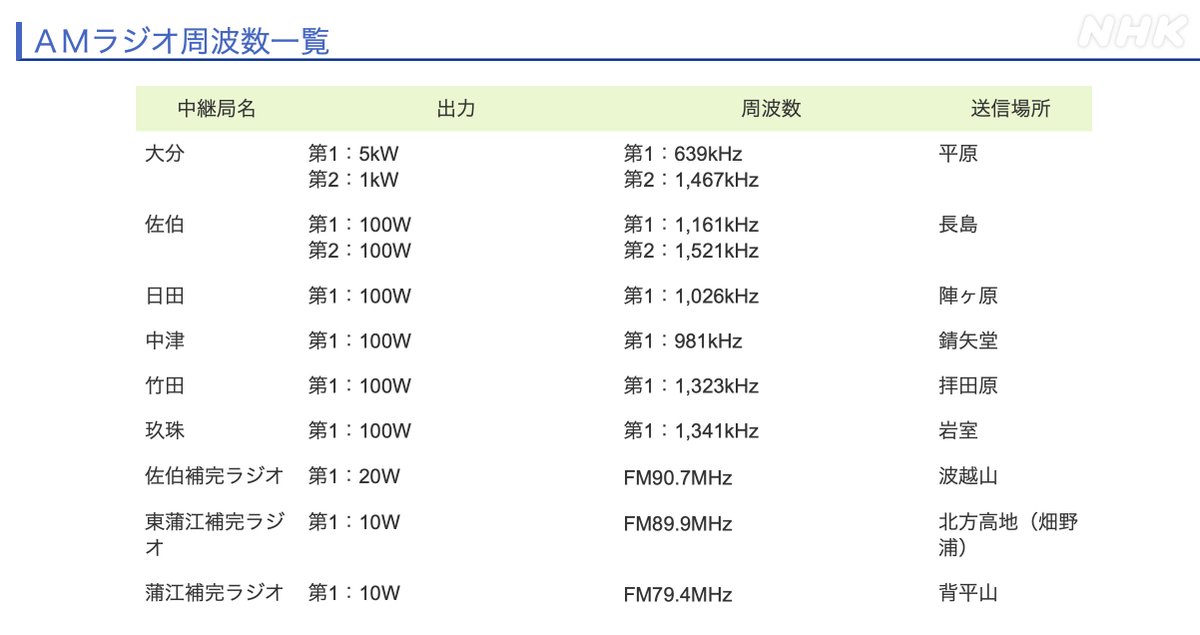 Nhk広報局 ラジオでの情報収集 続き 続いて 福岡 大分 佐賀 長崎のnhkラジオの周波数です 乾電池の準備は大丈夫ですか 今いちど確認して 正確な情報収集とともに 安全第一でお過ごしください その他の地域の周波数はこちら T Co