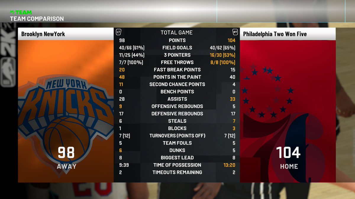 SuppliedTV's tweet photo. This game was hella sweaty thought I was going to lose for sure! @NBA2K_MyTEAM #NBA #2K #NBA2K #NBA2K19 #NBA2K20 #NBA2K21 #NBA2K21MyTeam #MyTeam #MyPark #MyCareer #Ronnie2K #2KMemes #2KUpdates #2KMixtapes #2KNews #LockerCode #LockerCodes #FreeVC #NBAMemes #Basketball #XboxShare https://t.co/mVZhQQnPlJ