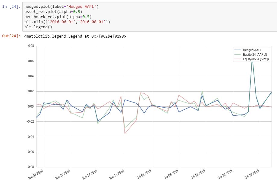 import_alexward's tweet photo. #100DaysOfCode Day 88:

Learned about hedging to minimise the effect of beta and essentially limit returns to alpha.
This greatly reduces volatility but also reduces expected return by limiting upside potential. https://t.co/NpDAZ9kt68