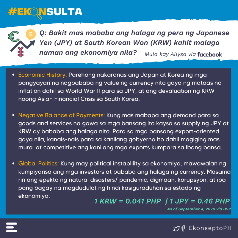 EkonseptoPH's tweet photo. Kahit na halos doble ang halaga ng pera natin kapag nagpunta sa Japan 🇯🇵 o Korea 🇰🇷, hindi ibig sabihin nito na mas malakas na ang ekonomiya natin kaysa sa kanila. 🙅 https://t.co/HjT1DQxy5I