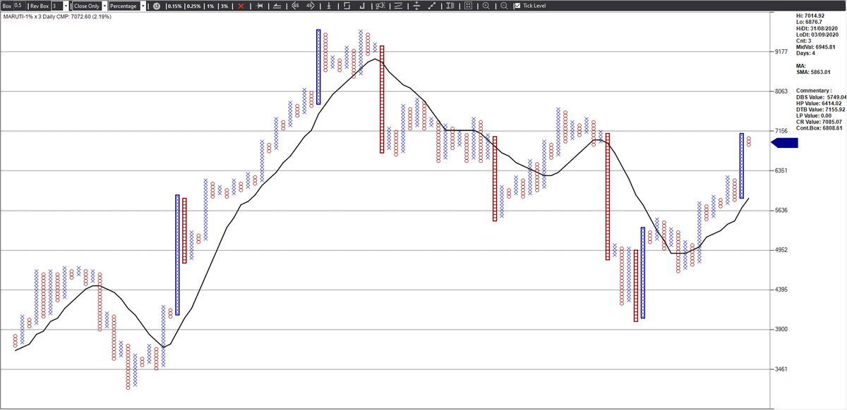 srvithal388's tweet photo. #Maruti Trending stock above 20 EMA consistently since last quarter. Probable #SuperPatternBullish candidate in 1% Box #PnF Chart.
On #RelitaveStrength Probable breakout above the Trend Line from Swing Top.
The only out performer of the last trading day #Nifty50 https://t.co/IX8Y93KlYd