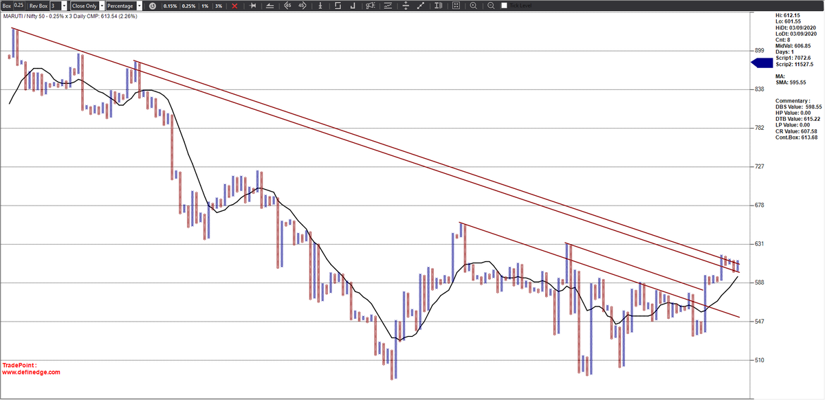 srvithal388's tweet photo. #Maruti Trending stock above 20 EMA consistently since last quarter. Probable #SuperPatternBullish candidate in 1% Box #PnF Chart.
On #RelitaveStrength Probable breakout above the Trend Line from Swing Top.
The only out performer of the last trading day #Nifty50 https://t.co/IX8Y93KlYd