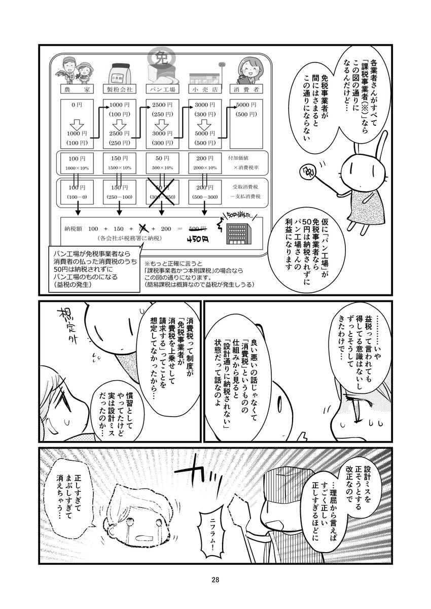 「益税」というもののしくみと、それがどうなるかという話などが続きます。このへんややこしいですよね。
「消費税のきほん」はCOMICZINさんやメロンブックスhttps://t.co/5bGbMIGqNYさんに置いていただいております。よろしければぜひ!