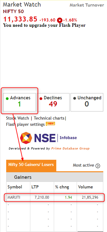 srvithal388's tweet photo. #Maruti Trending stock above 20 EMA consistently since last quarter. Probable #SuperPatternBullish candidate in 1% Box #PnF Chart.
On #RelitaveStrength Probable breakout above the Trend Line from Swing Top.
The only out performer of the last trading day #Nifty50 https://t.co/IX8Y93KlYd