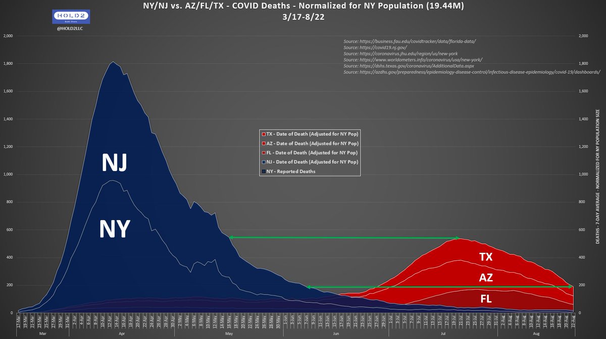 NY/NJ vs. AZ/TX/FL: 9/5/20

One piece at a time has led to the pièce de résistance.

For this chart, NY is actual size. The other 4 states are normalized to NY's population. This means NJ/AZ deaths are increased, and TX/FL deaths are decreased - all adjusted proportionally.