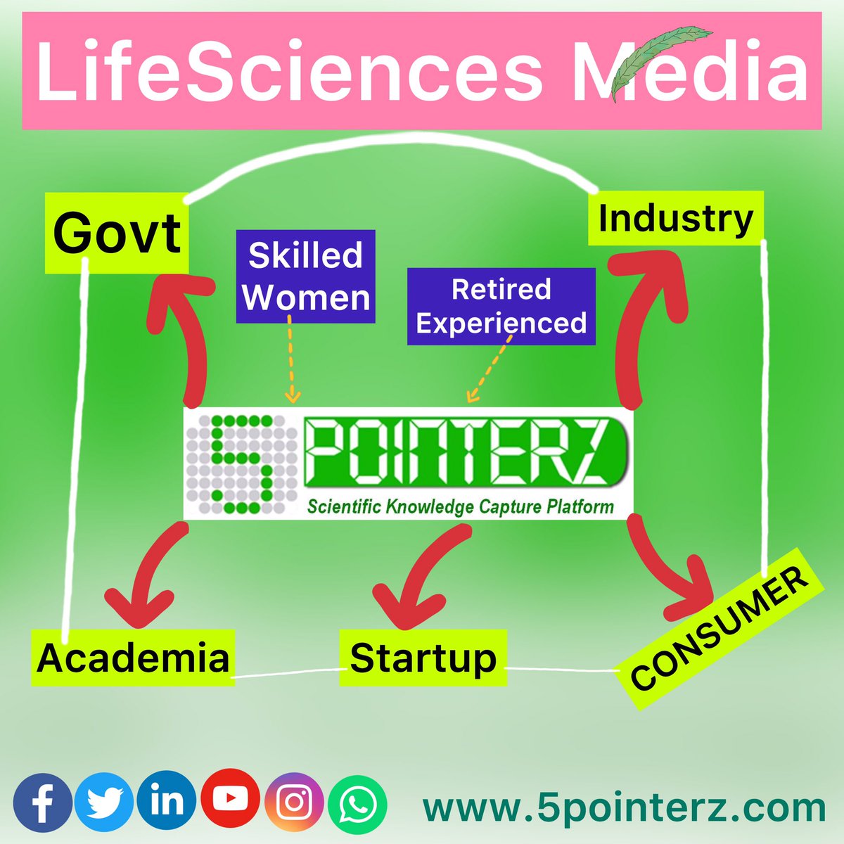 5pointerz's tweet photo. On paper, there is #integration but on actual terms there is SILO-ism.
#5pointerz is the #voice of our AgriFood Startup from Bangalore, Impeccable Innovations Pvt Ltd.
We hope to bridge gaps between main #stakeholders of #LifeSciences domain by creating more #interdependences https://t.co/7SHCs6ZEGq